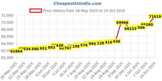 tatacliq.com Kisna Diamond & Gold Jewellery Mary 18k (750) Diamond & Gold Ring For Women kisna diamond & gold jewellery Price History Graph from 18 May 2025 to 19 Oct 2025