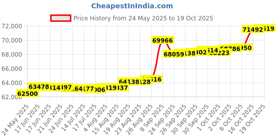 tatacliq.com Kisna Diamond & Gold Jewellery Mary 18k (750) Diamond & Gold Ring For Women kisna diamond & gold jewellery Price History Graph from 24 May 2025 to 19 Oct 2025