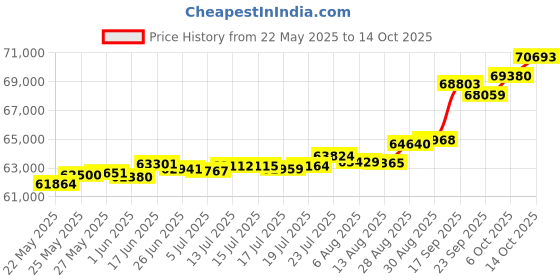 tatacliq.com Kisna Diamond & Gold Jewellery Mary 18k (750) Diamond & Gold Ring For Women kisna diamond & gold jewellery Price History Graph from 22 May 2025 to 14 Oct 2025