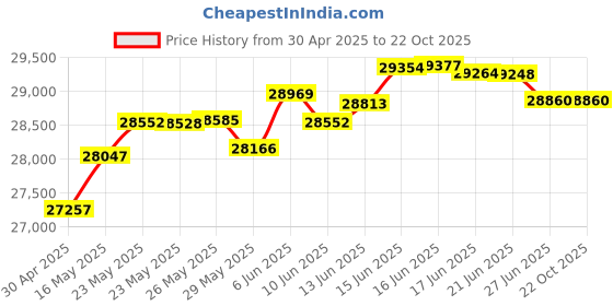 tatacliq.com Kisna Diamond & Gold Jewellery Mateo 14k (585) Diamond & Gold Ring For Men kisna diamond & gold jewellery Price History Graph from 30 Apr 2025 to 21 Oct 2025