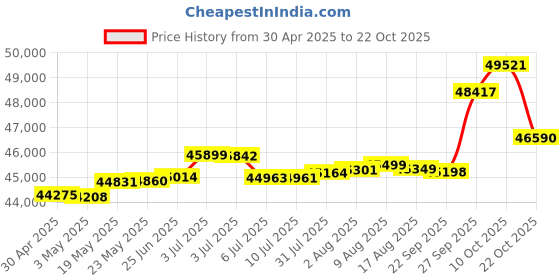 tatacliq.com Kisna Diamond & Gold Jewellery Matilda 14k (585) Diamond & Gold Ring For Women kisna diamond & gold jewellery Price History Graph from 30 Apr 2025 to 22 Oct 2025