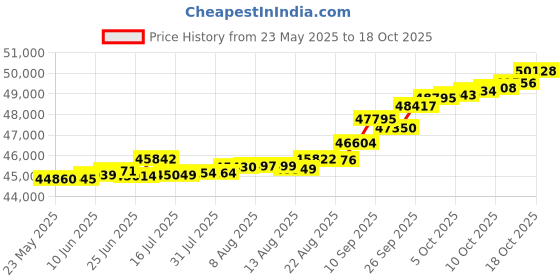 tatacliq.com Kisna Diamond & Gold Jewellery Matilda 14k (585) Diamond & Gold Ring For Women kisna diamond & gold jewellery Price History Graph from 23 May 2025 to 18 Oct 2025