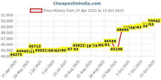 tatacliq.com Kisna Diamond & Gold Jewellery Matilda 14k (585) Diamond & Gold Ring For Women kisna diamond & gold jewellery Price History Graph from 27 Apr 2025 to 15 Oct 2025