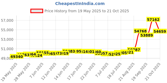 tatacliq.com Kisna Diamond & Gold Jewellery Matilda 18k (750) Diamond & Gold Ring For Women kisna diamond & gold jewellery Price History Graph from 19 May 2025 to 21 Oct 2025