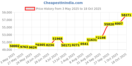 tatacliq.com Kisna Diamond & Gold Jewellery Matilda 18k (750) Diamond & Gold Ring For Women kisna diamond & gold jewellery Price History Graph from 3 May 2025 to 18 Oct 2025