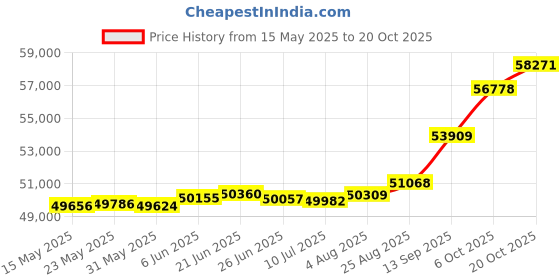 tatacliq.com Kisna Diamond & Gold Jewellery Matilda 18k (750) Diamond & Gold Ring For Women kisna diamond & gold jewellery Price History Graph from 15 May 2025 to 20 Oct 2025