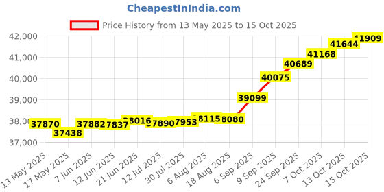 tatacliq.com Kisna Diamond & Gold Jewellery Mattie 14k (585) Diamond & Gold Ring For Women kisna diamond & gold jewellery Price History Graph from 13 May 2025 to 15 Oct 2025