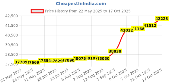 tatacliq.com Kisna Diamond & Gold Jewellery Mattie 14k (585) Diamond & Gold Ring For Women kisna diamond & gold jewellery Price History Graph from 22 May 2025 to 17 Oct 2025