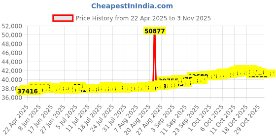 tatacliq.com Kisna Diamond & Gold Jewellery Mattie 14k (585) Diamond & Gold Ring For Women kisna diamond & gold jewellery Price History Graph from 22 Apr 2025 to 2 Nov 2025