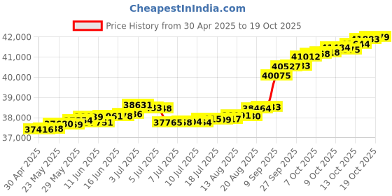 tatacliq.com Kisna Diamond & Gold Jewellery Mattie 14k (585) Diamond & Gold Ring For Women kisna diamond & gold jewellery Price History Graph from 30 Apr 2025 to 19 Oct 2025