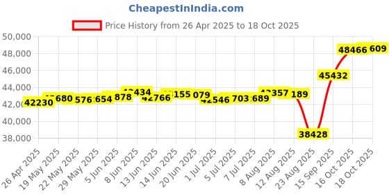 tatacliq.com Kisna Diamond & Gold Jewellery Mattie 18k (750) Diamond & Gold Ring For Women kisna diamond & gold jewellery Price History Graph from 26 Apr 2025 to 18 Oct 2025