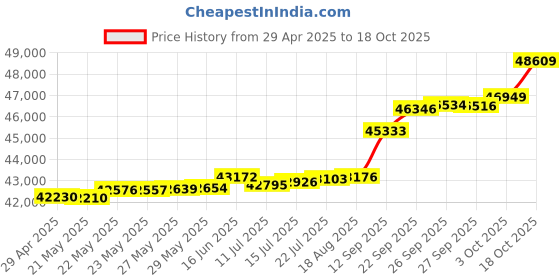 tatacliq.com Kisna Diamond & Gold Jewellery Mattie 18k (750) Diamond & Gold Ring For Women kisna diamond & gold jewellery Price History Graph from 29 Apr 2025 to 18 Oct 2025