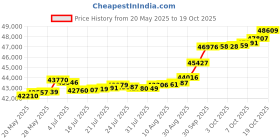 tatacliq.com Kisna Diamond & Gold Jewellery Mattie 18k (750) Diamond & Gold Ring For Women kisna diamond & gold jewellery Price History Graph from 20 May 2025 to 19 Oct 2025