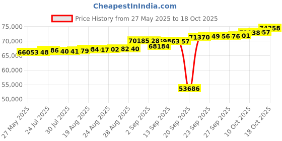 tatacliq.com Kisna Diamond & Gold Jewellery Maver 18k (750) Diamond & Gold Ring For Women kisna diamond & gold jewellery Price History Graph from 27 May 2025 to 18 Oct 2025
