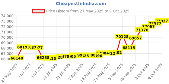 tatacliq.com Kisna Diamond & Gold Jewellery Maver 18k (750) Diamond & Gold Ring For Women kisna diamond & gold jewellery Price History Graph from 27 May 2025 to 9 Oct 2025