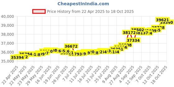 tatacliq.com Kisna Diamond & Gold Jewellery Maya 14k (585) Diamond & Gold Ring For Women kisna diamond & gold jewellery Price History Graph from 22 Apr 2025 to 18 Oct 2025