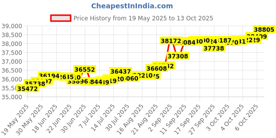 tatacliq.com Kisna Diamond & Gold Jewellery Maya 14k (585) Diamond & Gold Ring For Women kisna diamond & gold jewellery Price History Graph from 19 May 2025 to 13 Oct 2025