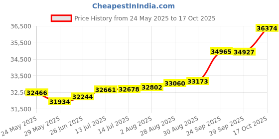 tatacliq.com Kisna Diamond & Gold Jewellery Mckenna 14k (585) Diamond & Gold Ring For Women kisna diamond & gold jewellery Price History Graph from 24 May 2025 to 17 Oct 2025