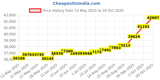 tatacliq.com Kisna Diamond & Gold Jewellery Mckenna 18k (750) Diamond & Gold Ring For Women kisna diamond & gold jewellery Price History Graph from 13 May 2025 to 20 Oct 2025