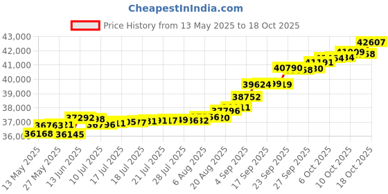 tatacliq.com Kisna Diamond & Gold Jewellery Mckenna 18k (750) Diamond & Gold Ring For Women kisna diamond & gold jewellery Price History Graph from 13 May 2025 to 18 Oct 2025