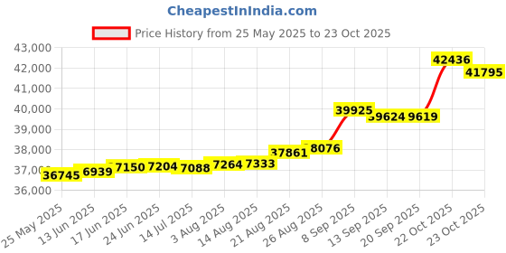 tatacliq.com Kisna Diamond & Gold Jewellery Mckenna 18k (750) Diamond & Gold Ring For Women kisna diamond & gold jewellery Price History Graph from 25 May 2025 to 22 Oct 2025