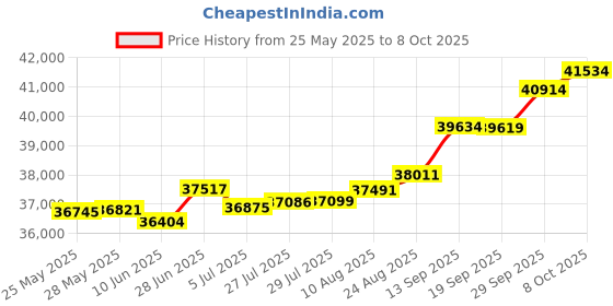 tatacliq.com Kisna Diamond & Gold Jewellery Mckenna 18k (750) Diamond & Gold Ring For Women kisna diamond & gold jewellery Price History Graph from 25 May 2025 to 8 Oct 2025