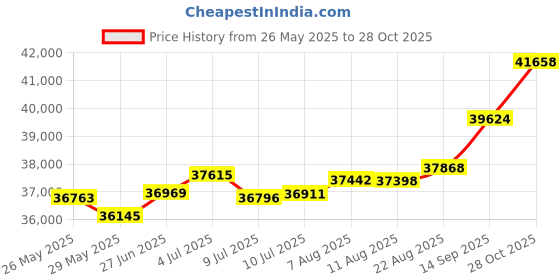 tatacliq.com Kisna Diamond & Gold Jewellery Mckenna 18k (750) Diamond & Gold Ring For Women kisna diamond & gold jewellery Price History Graph from 26 May 2025 to 28 Oct 2025