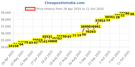 tatacliq.com Kisna Diamond & Gold Jewellery Mckenzie 14k (585) Diamond & Gold Ring For Women kisna diamond & gold jewellery Price History Graph from 26 Apr 2025 to 11 Oct 2025