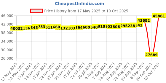 tatacliq.com Kisna Diamond & Gold Jewellery Mckenzie 18k (750) Diamond & Gold Ring For Women kisna diamond & gold jewellery Price History Graph from 17 May 2025 to 10 Oct 2025