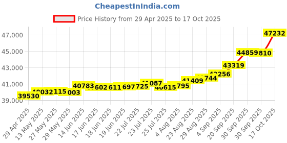tatacliq.com Kisna Diamond & Gold Jewellery Mckenzie 18k (750) Diamond & Gold Ring For Women kisna diamond & gold jewellery Price History Graph from 29 Apr 2025 to 17 Oct 2025