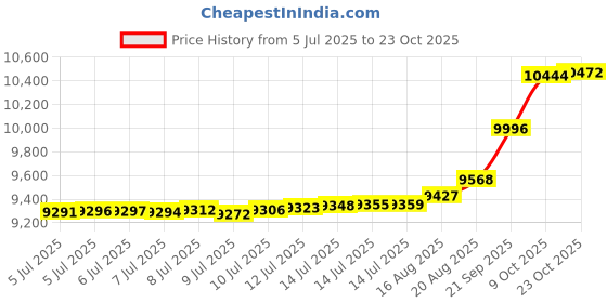tatacliq.com Kisna Diamond & Gold Jewellery Meela 14k (585) Diamond & Gold Ring For Women kisna diamond & gold jewellery Price History Graph from 5 Jul 2025 to 23 Oct 2025