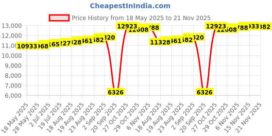 tatacliq.com Kisna Diamond & Gold Jewellery Meela 18k (750) Diamond & Gold Ring For Women kisna diamond & gold jewellery Price History Graph from 18 May 2025 to 21 Nov 2025