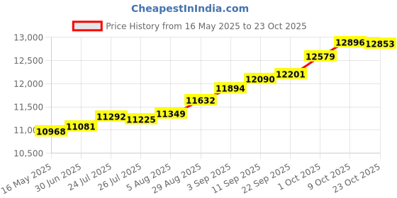 tatacliq.com Kisna Diamond & Gold Jewellery Meela 18k (750) Diamond & Gold Ring For Women kisna diamond & gold jewellery Price History Graph from 16 May 2025 to 23 Oct 2025