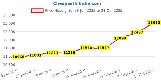 tatacliq.com Kisna Diamond & Gold Jewellery Meela 18k (750) Diamond & Gold Ring For Women kisna diamond & gold jewellery Price History Graph from 5 Jun 2025 to 21 Oct 2025