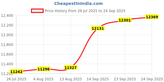 tatacliq.com Kisna Diamond & Gold Jewellery Meela 18k (750) Diamond & Gold Ring For Women kisna diamond & gold jewellery Price History Graph from 26 Jul 2025 to 24 Sep 2025
