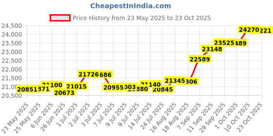 tatacliq.com Kisna Diamond & Gold Jewellery Meera 18k (750) Diamond & Gold Ring For Women kisna diamond & gold jewellery Price History Graph from 23 May 2025 to 10 Oct 2025