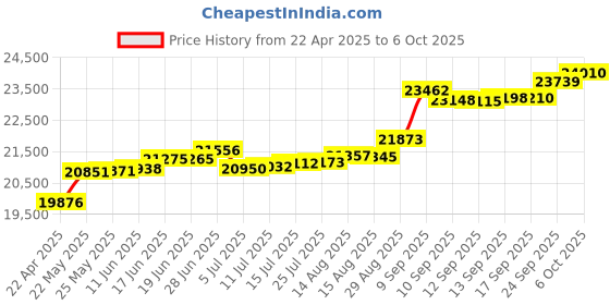tatacliq.com Kisna Diamond & Gold Jewellery Meera 18k (750) Diamond & Gold Ring For Women kisna diamond & gold jewellery Price History Graph from 22 Apr 2025 to 6 Oct 2025