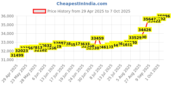 tatacliq.com Kisna Diamond & Gold Jewellery Megan 14k (585) Diamond & Gold Ring For Women kisna diamond & gold jewellery Price History Graph from 29 Apr 2025 to 7 Oct 2025