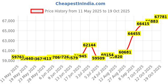 tatacliq.com Kisna Diamond & Gold Jewellery Megan 14k (585) Diamond & Gold Ring For Women kisna diamond & gold jewellery Price History Graph from 11 May 2025 to 19 Oct 2025