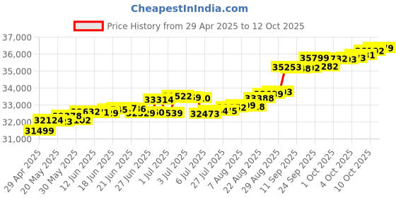 tatacliq.com Kisna Diamond & Gold Jewellery Megan 14k (585) Diamond & Gold Ring For Women kisna diamond & gold jewellery Price History Graph from 29 Apr 2025 to 12 Oct 2025