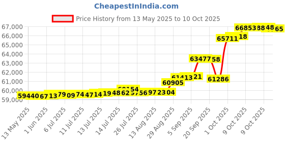 tatacliq.com Kisna Diamond & Gold Jewellery Megan 14k (585) Diamond & Gold Ring For Women kisna diamond & gold jewellery Price History Graph from 13 May 2025 to 10 Oct 2025