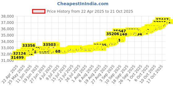tatacliq.com Kisna Diamond & Gold Jewellery Megan 14k (585) Diamond & Gold Ring For Women kisna diamond & gold jewellery Price History Graph from 22 Apr 2025 to 21 Oct 2025
