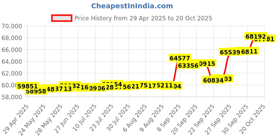 tatacliq.com Kisna Diamond & Gold Jewellery Megan 14k (585) Diamond & Gold Ring For Women kisna diamond & gold jewellery Price History Graph from 29 Apr 2025 to 20 Oct 2025