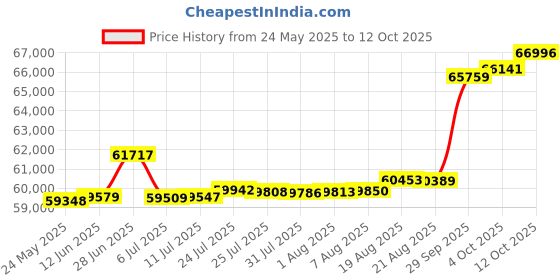 tatacliq.com Kisna Diamond & Gold Jewellery Megan 14k (585) Diamond & Gold Ring For Women kisna diamond & gold jewellery Price History Graph from 24 May 2025 to 12 Oct 2025