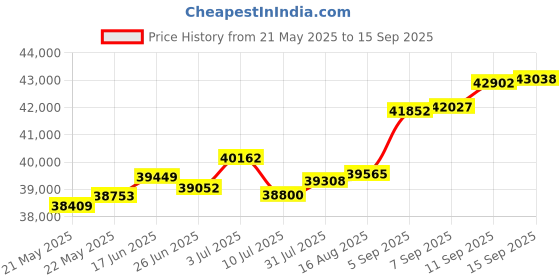 tatacliq.com Kisna Diamond & Gold Jewellery Megan 18k (750) Diamond & Gold Ring For Women kisna diamond & gold jewellery Price History Graph from 21 May 2025 to 15 Sep 2025