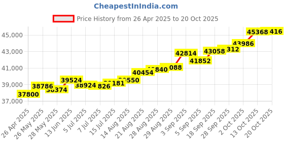 tatacliq.com Kisna Diamond & Gold Jewellery Megan 18k (750) Diamond & Gold Ring For Women kisna diamond & gold jewellery Price History Graph from 26 Apr 2025 to 20 Oct 2025