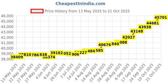 tatacliq.com Kisna Diamond & Gold Jewellery Megan 18k (750) Diamond & Gold Ring For Women kisna diamond & gold jewellery Price History Graph from 13 May 2025 to 21 Oct 2025