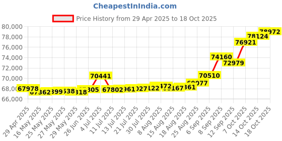 tatacliq.com Kisna Diamond & Gold Jewellery Megan 18k (750) Diamond & Gold Ring For Women kisna diamond & gold jewellery Price History Graph from 29 Apr 2025 to 18 Oct 2025