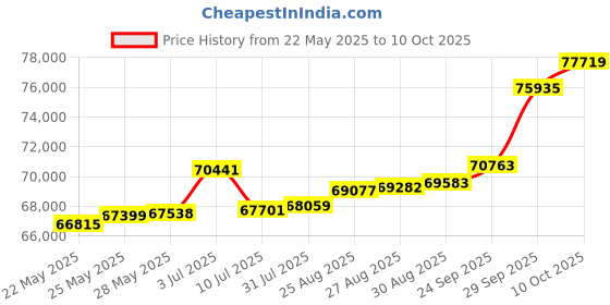 tatacliq.com Kisna Diamond & Gold Jewellery Megan 18k (750) Diamond & Gold Ring For Women kisna diamond & gold jewellery Price History Graph from 22 May 2025 to 10 Oct 2025