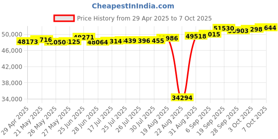 tatacliq.com Kisna Diamond & Gold Jewellery Meghan 14k (585) Diamond & Gold Ring For Women kisna diamond & gold jewellery Price History Graph from 29 Apr 2025 to 7 Oct 2025